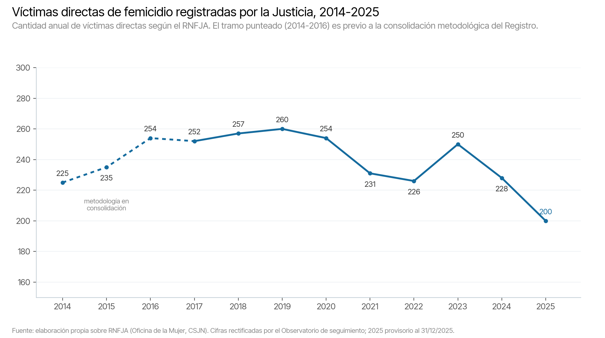 Evolución anual de las víctimas directas de femicidio registradas por el RNFJA entre 2014 y 2025