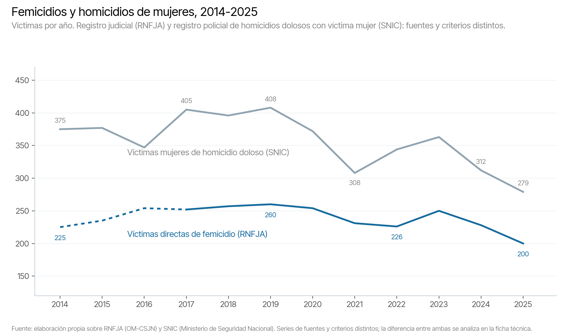 Comparación de las víctimas directas de femicidio del RNFJA con las víctimas mujeres de homicidio doloso del SNIC, 2014-2025
