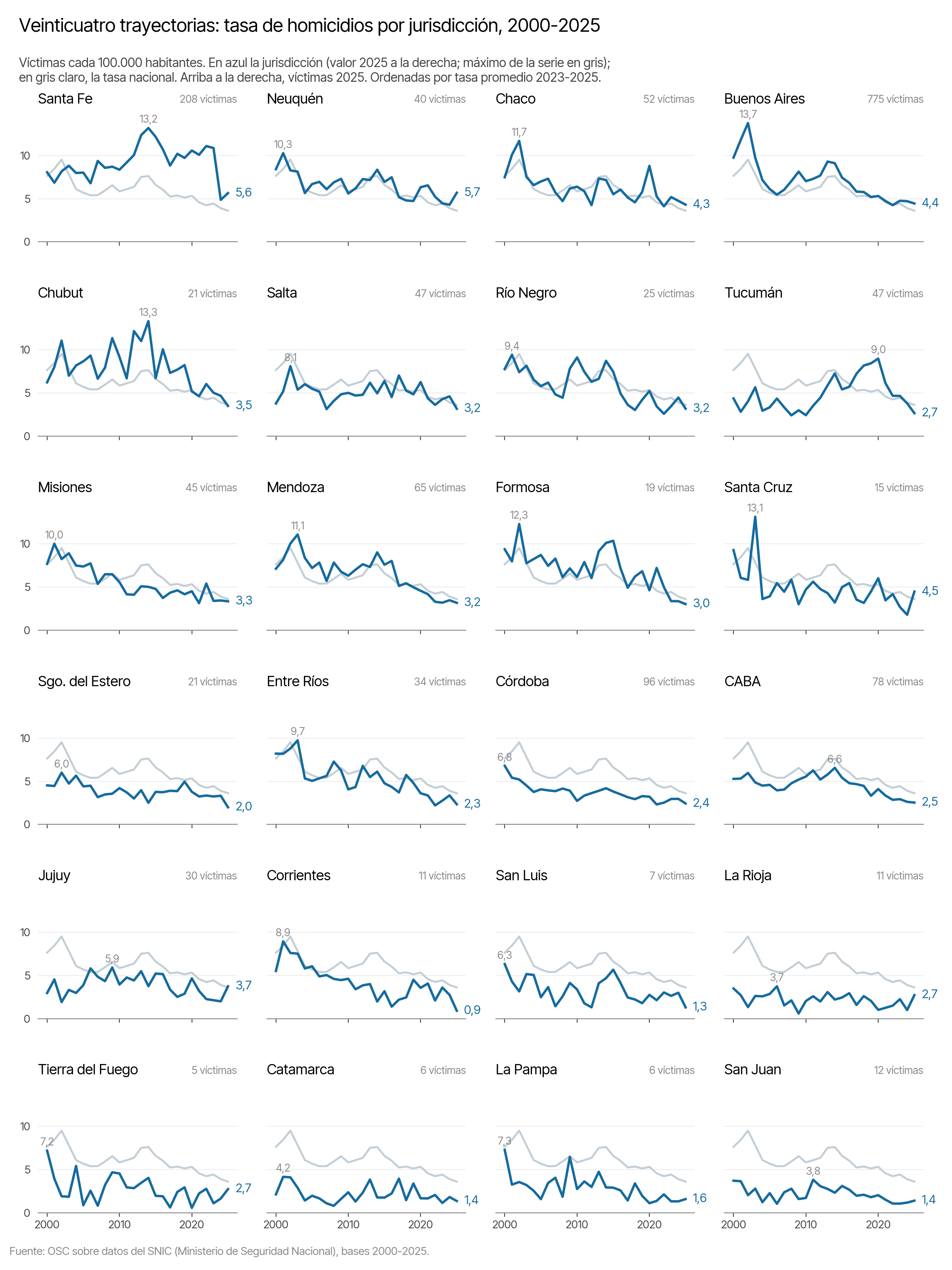 Veinticuatro gráficos pequeños con la trayectoria de la tasa de homicidios de cada jurisdicción argentina entre 2000 y 2025, comparada con la tasa nacional, ordenados por tasa promedio 2023-2025