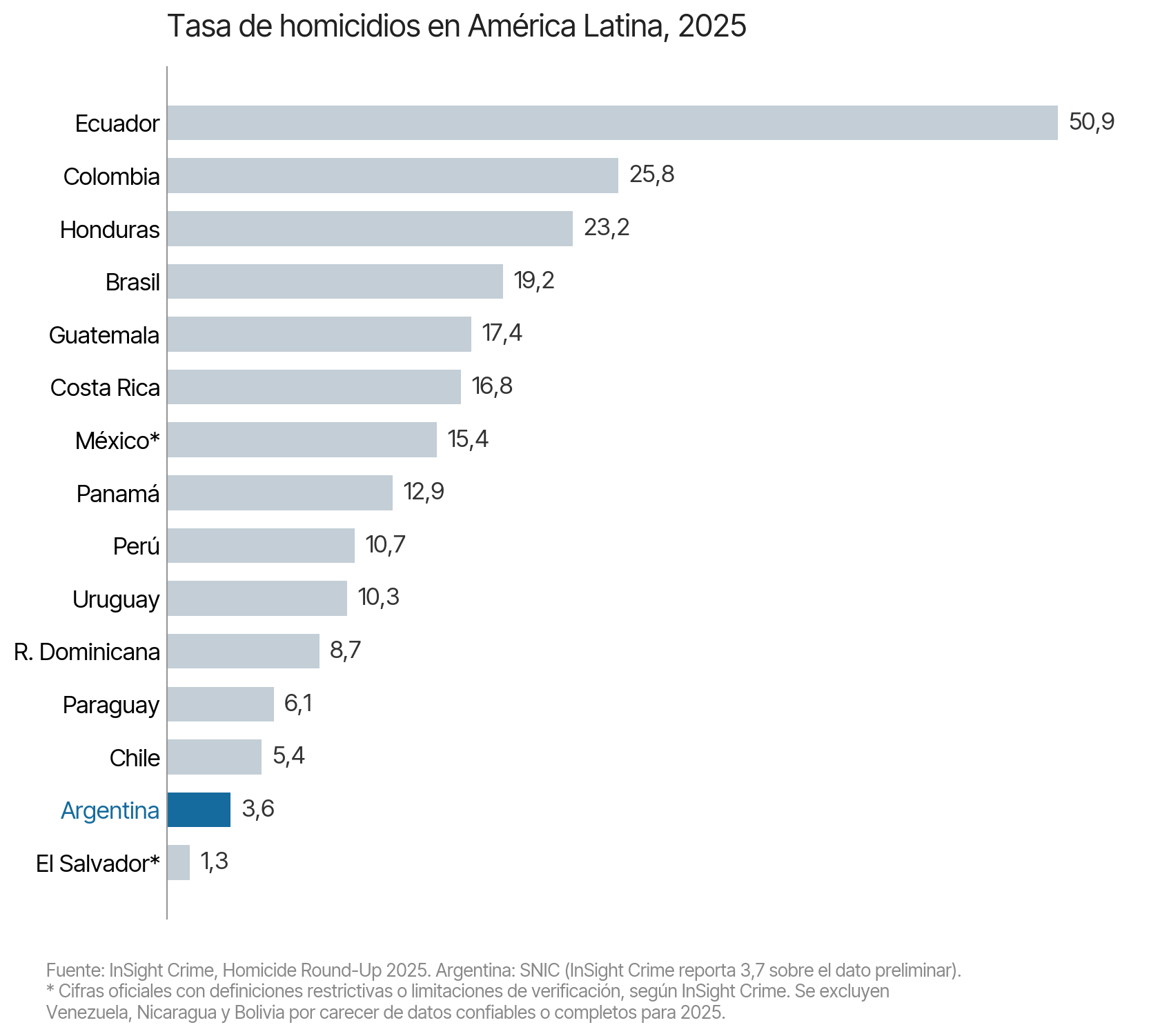 Tasas de homicidio en América Latina 2025: Argentina entre las más bajas con 3,6 cada 100.000 habitantes