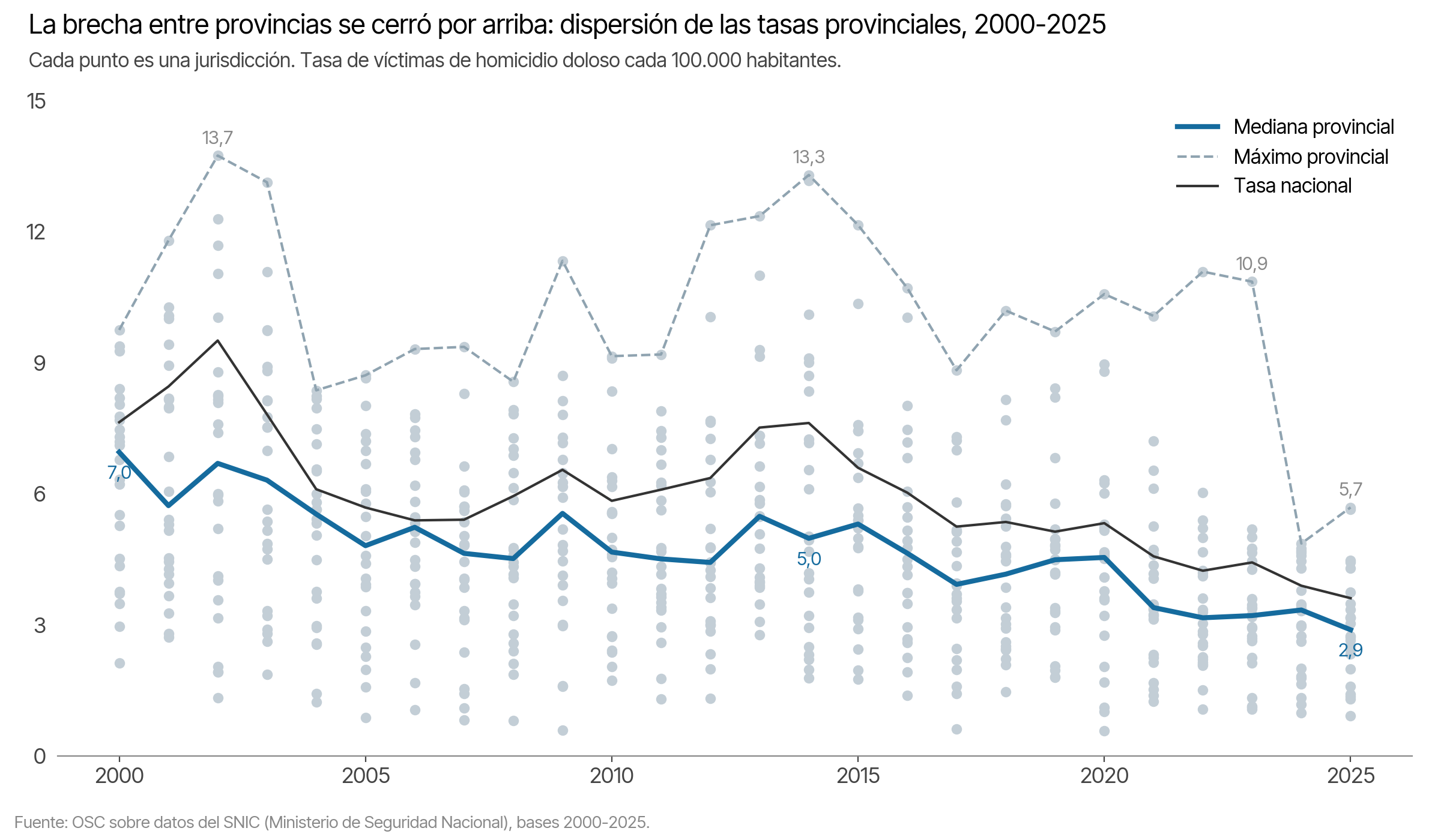 Gráfico de dispersión de las tasas provinciales de homicidio por año entre 2000 y 2025, con la mediana provincial, el máximo provincial y la tasa nacional