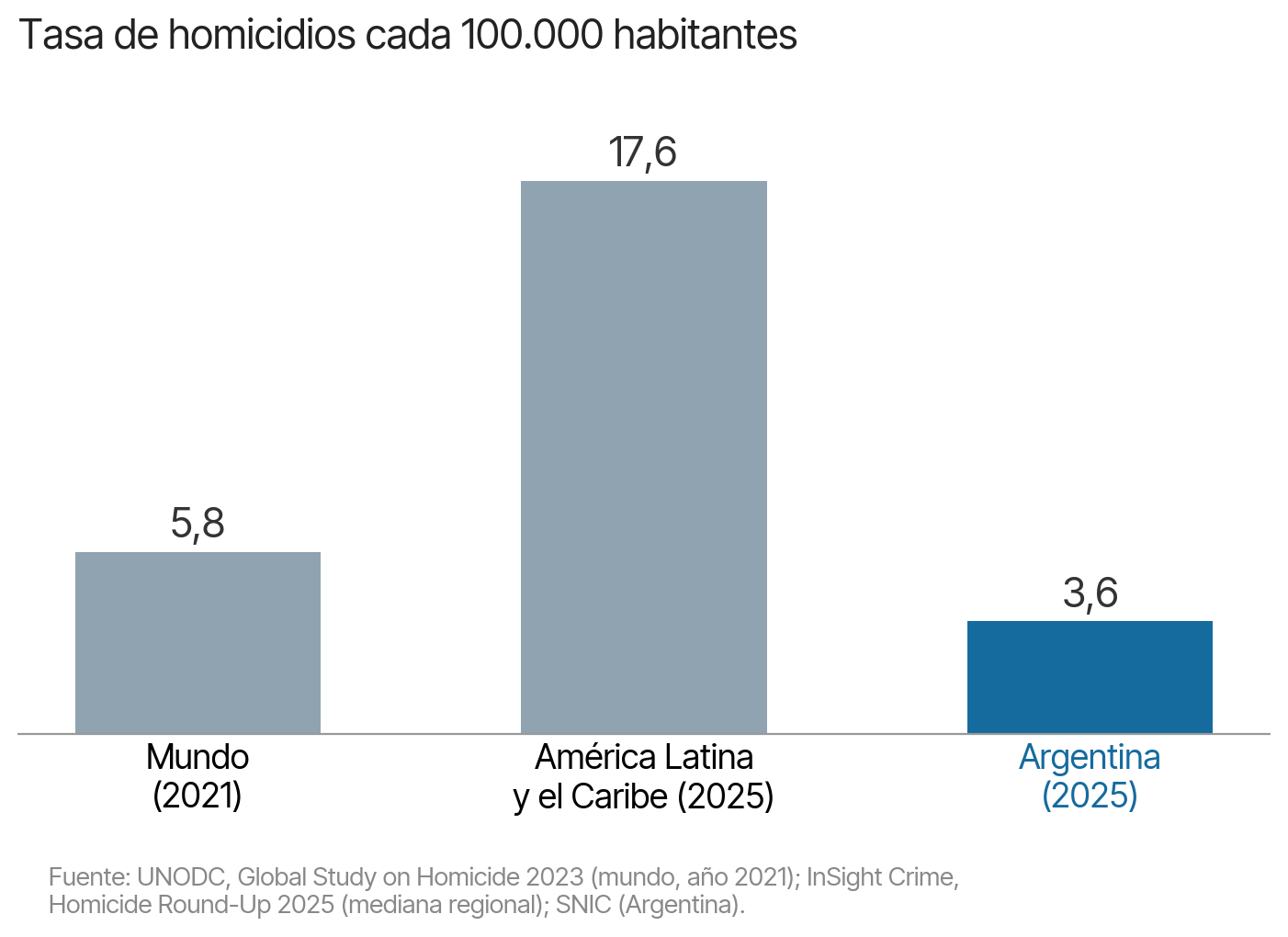 Comparación de tasas de homicidio: mundo 5,8, América Latina y el Caribe 17,6, Argentina 3,6