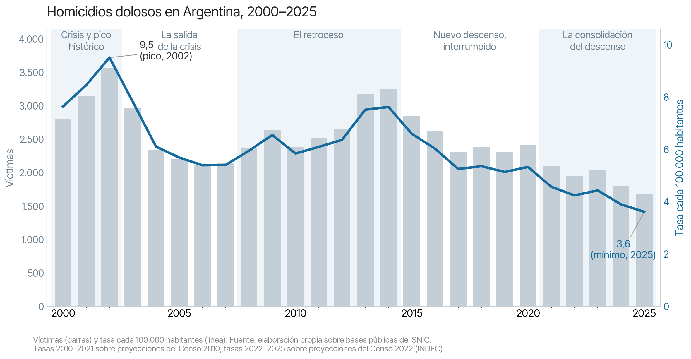 Evolución de los homicidios dolosos en Argentina 2000-2025, del pico de 9,5 en 2002 al mínimo de 3,6 en 2025