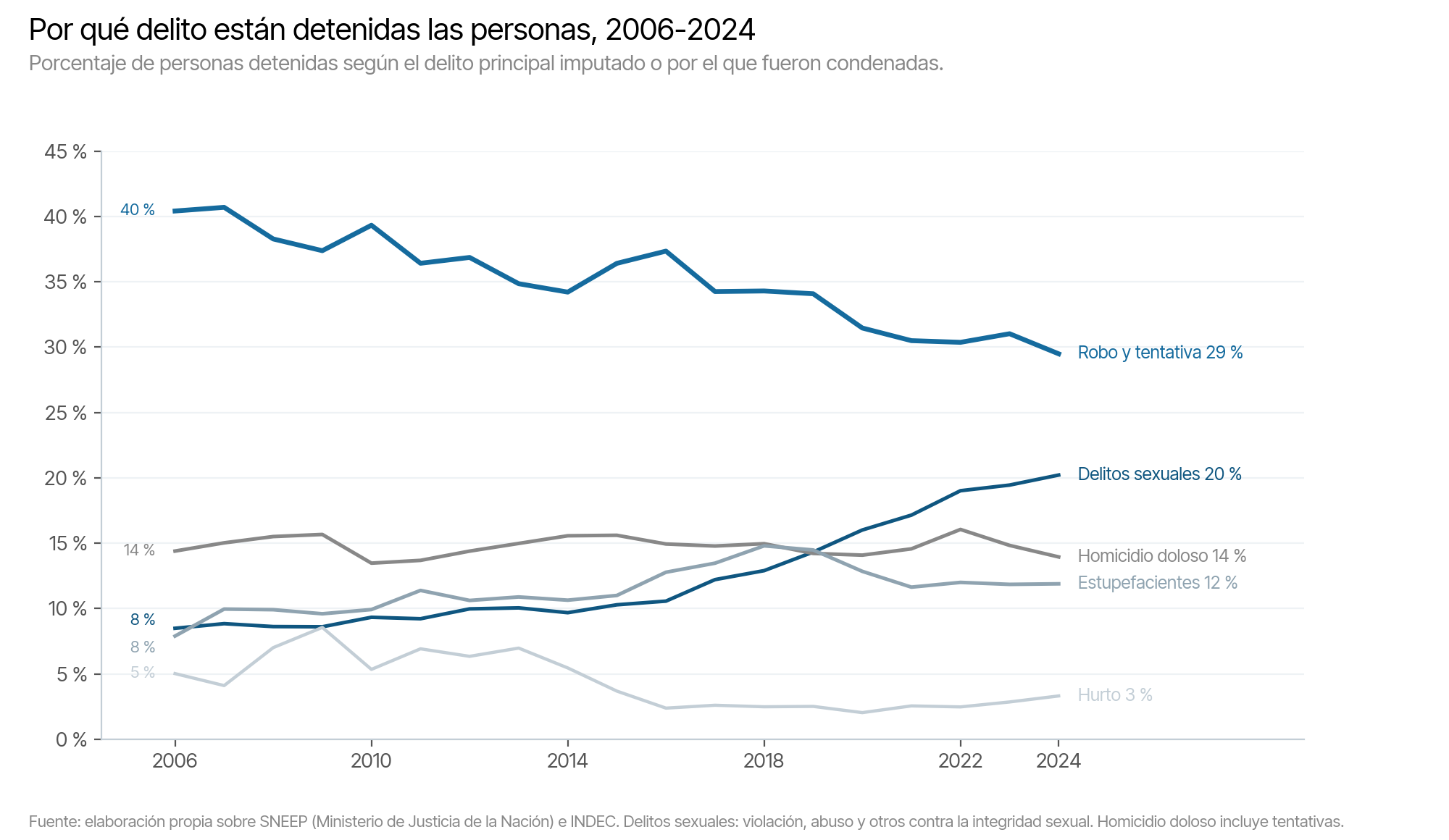 Porcentaje de personas detenidas según delito principal, 2006-2024