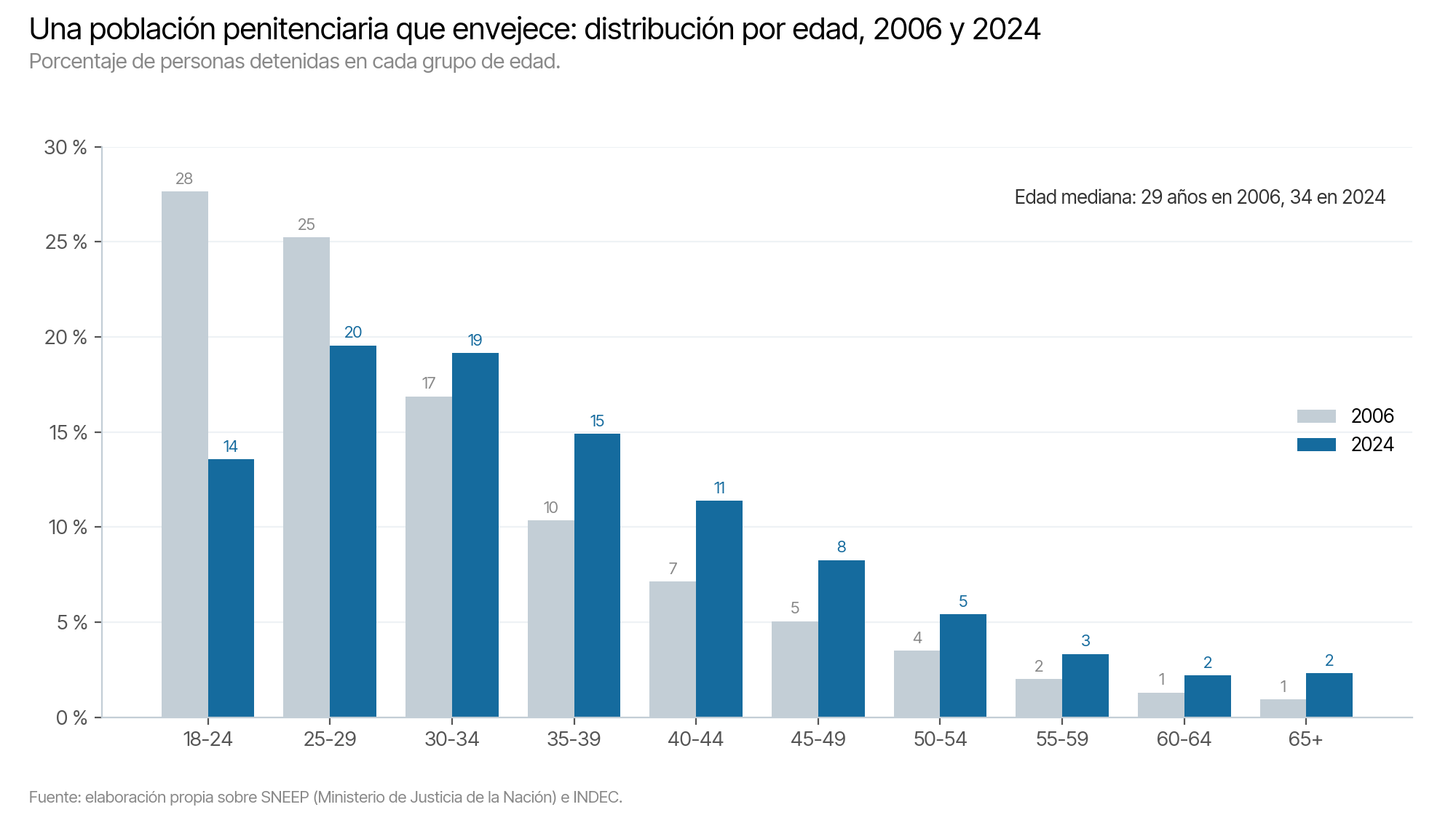 Distribución por edad de las personas detenidas en 2006 y 2024