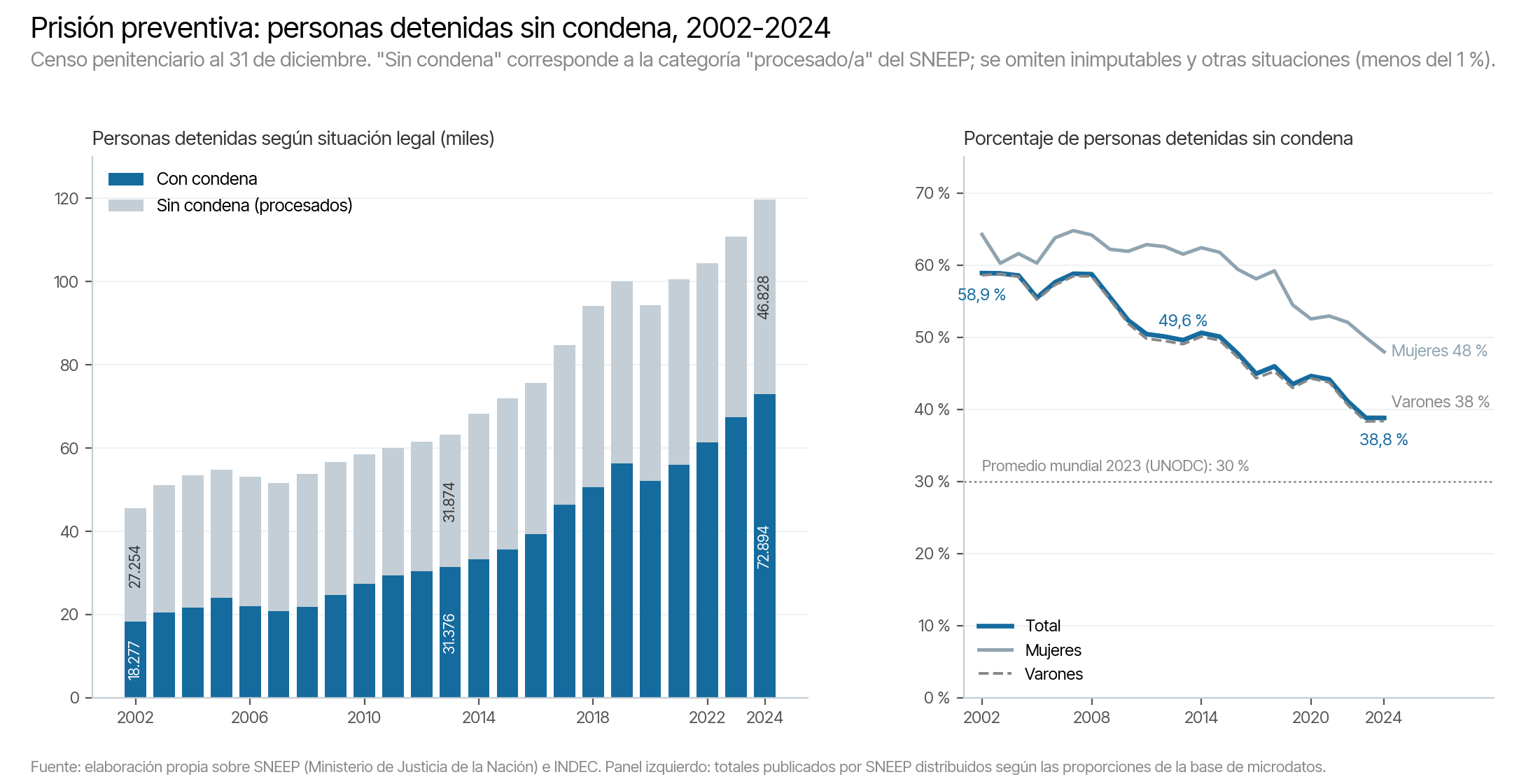 Personas detenidas con y sin condena, 2002-2024, y porcentaje de detenidos sin condena por sexo