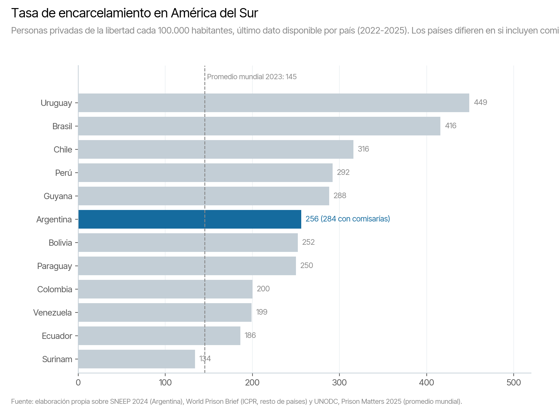 Tasa de encarcelamiento en los países de América del Sur, último dato disponible