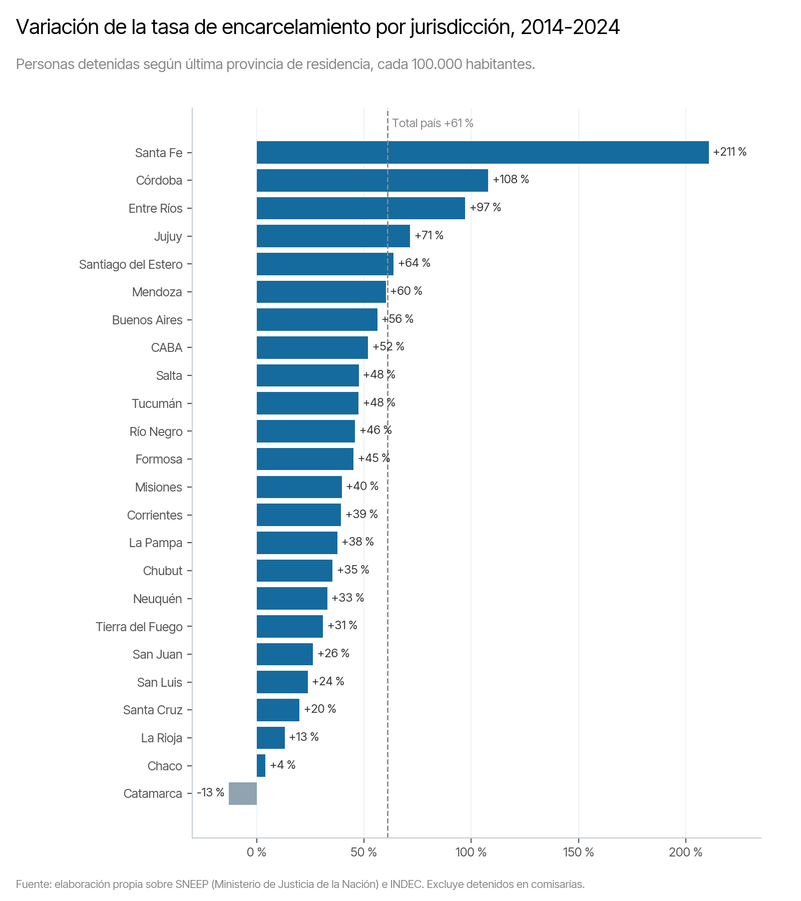 Variación de la tasa de encarcelamiento por provincia de residencia entre 2014 y 2024