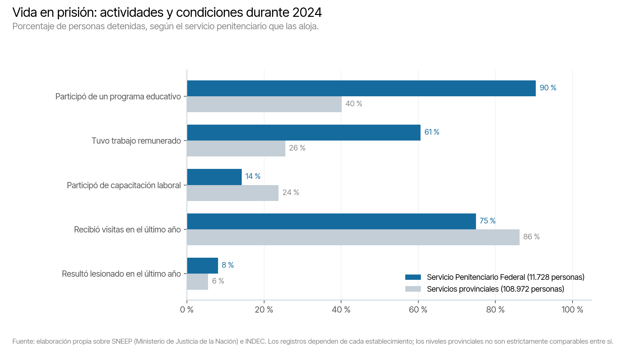 Participación en actividades educativas y laborales, visitas y lesiones en 2024, sistema federal y sistemas provinciales