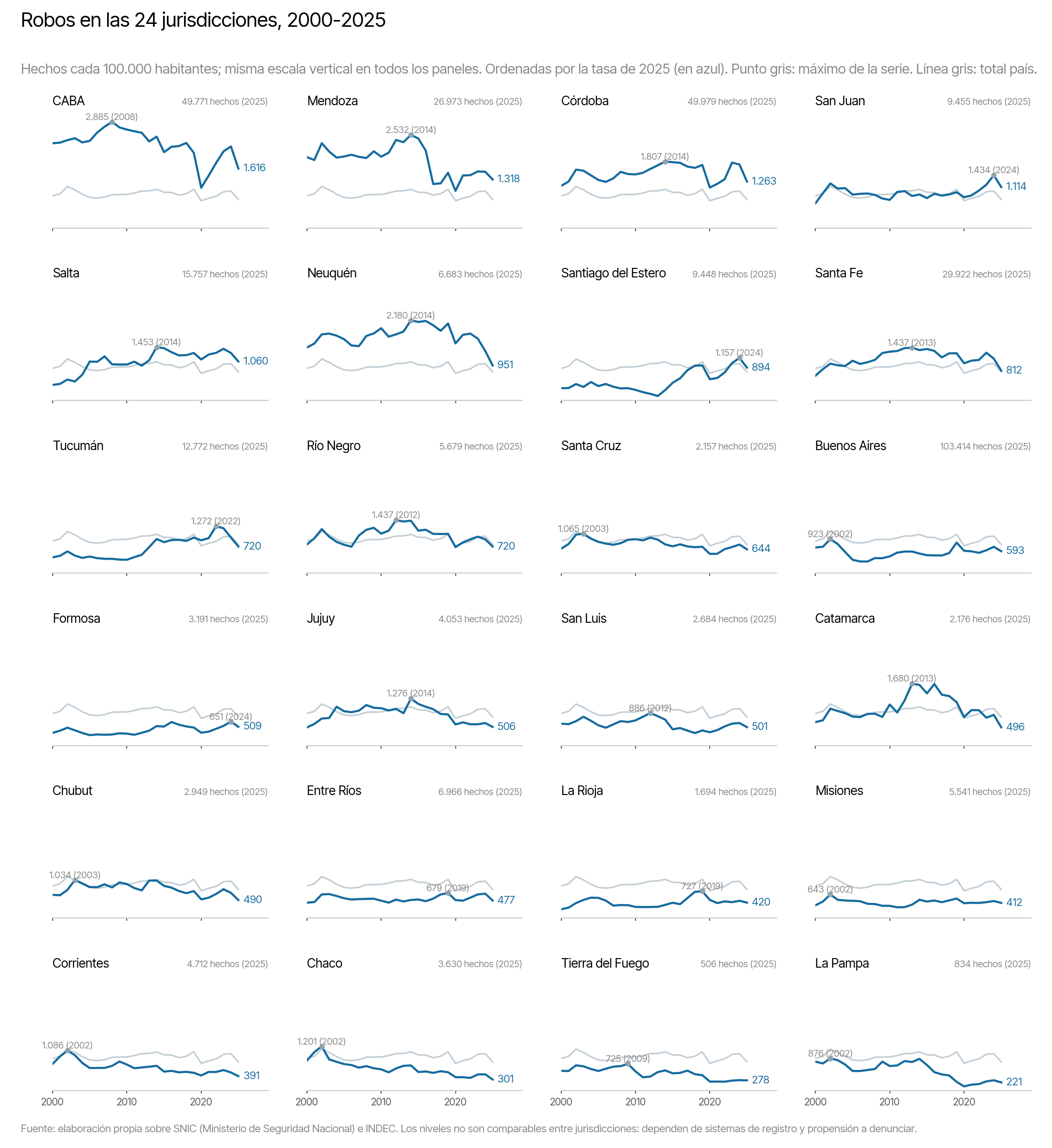 Trayectorias de la tasa de robos en las 24 jurisdicciones argentinas, 2000-2025, comparadas con el total nacional