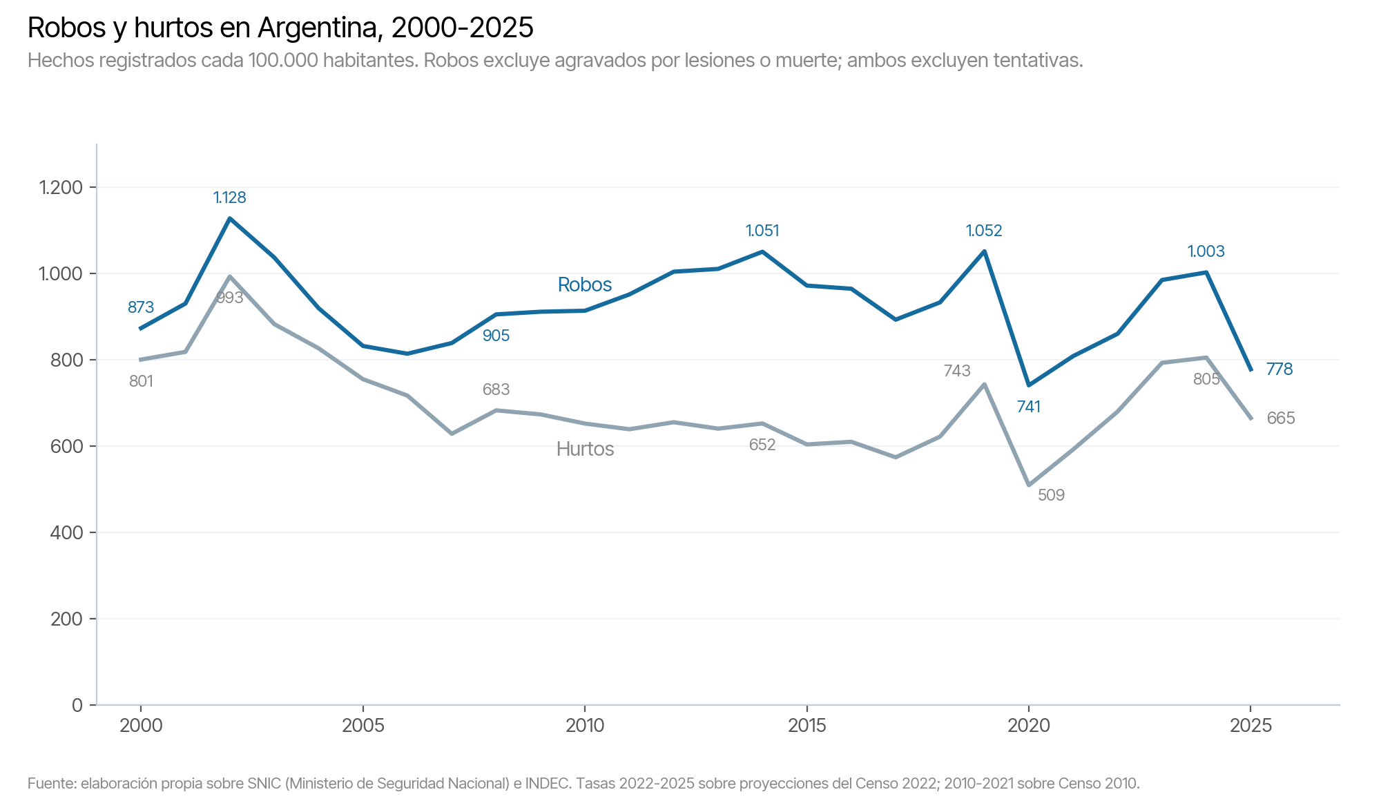 Evolución de la tasa de robos y hurtos cada 100.000 habitantes en Argentina, 2000-2025